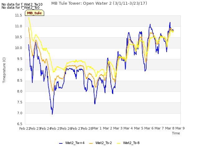 plot of MB Tule Tower: Open Water 2 (3/1/11-3/23/17)