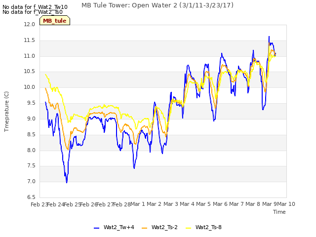 plot of MB Tule Tower: Open Water 2 (3/1/11-3/23/17)