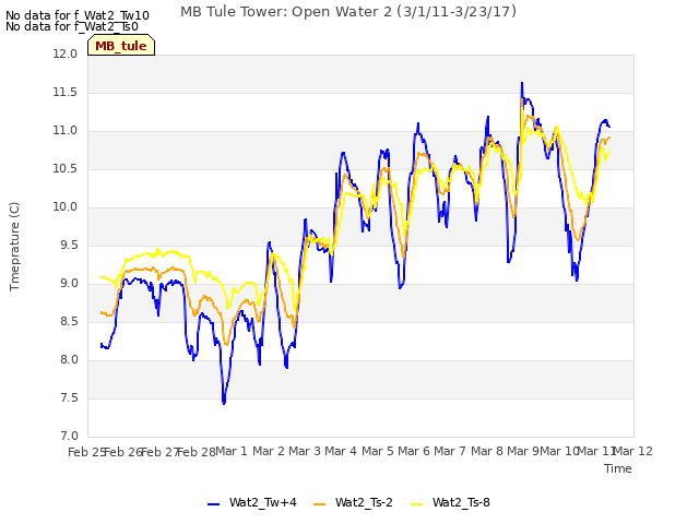 plot of MB Tule Tower: Open Water 2 (3/1/11-3/23/17)