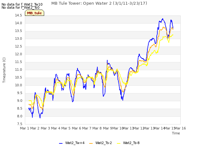 plot of MB Tule Tower: Open Water 2 (3/1/11-3/23/17)