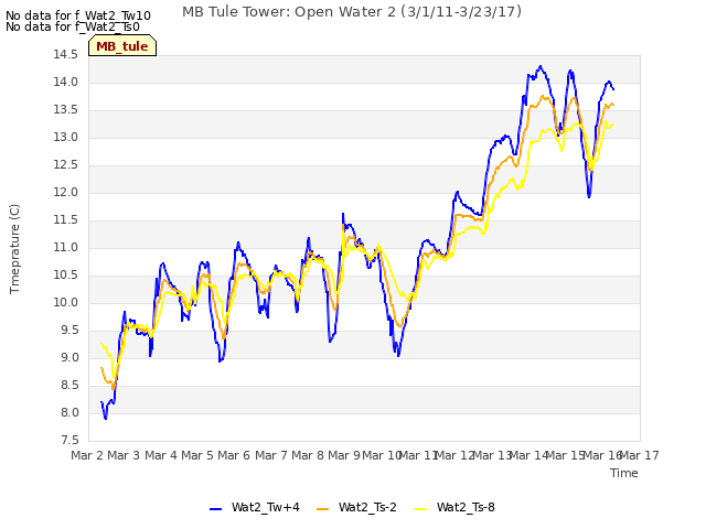 plot of MB Tule Tower: Open Water 2 (3/1/11-3/23/17)