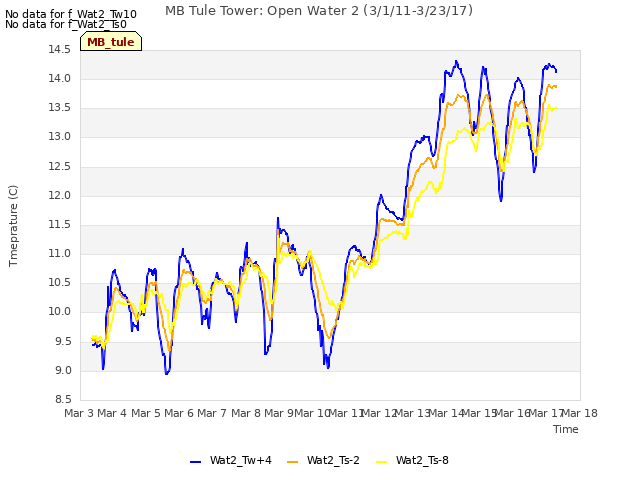 plot of MB Tule Tower: Open Water 2 (3/1/11-3/23/17)