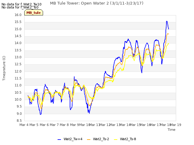 plot of MB Tule Tower: Open Water 2 (3/1/11-3/23/17)