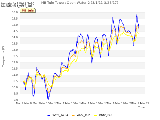 plot of MB Tule Tower: Open Water 2 (3/1/11-3/23/17)