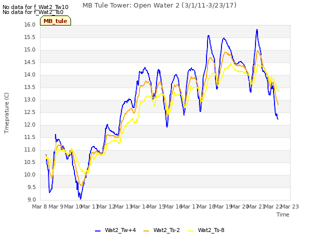 plot of MB Tule Tower: Open Water 2 (3/1/11-3/23/17)