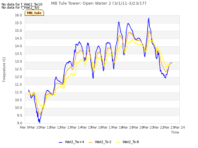 plot of MB Tule Tower: Open Water 2 (3/1/11-3/23/17)