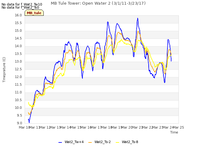 plot of MB Tule Tower: Open Water 2 (3/1/11-3/23/17)