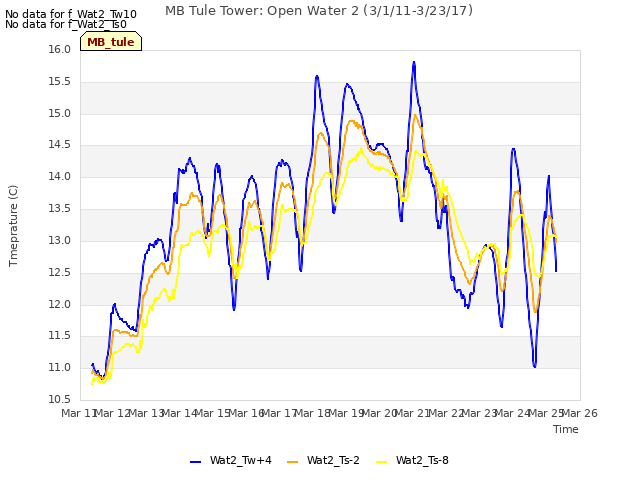 plot of MB Tule Tower: Open Water 2 (3/1/11-3/23/17)