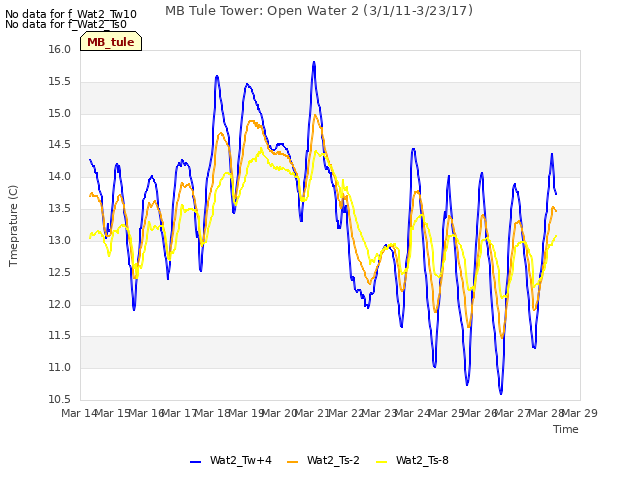 plot of MB Tule Tower: Open Water 2 (3/1/11-3/23/17)