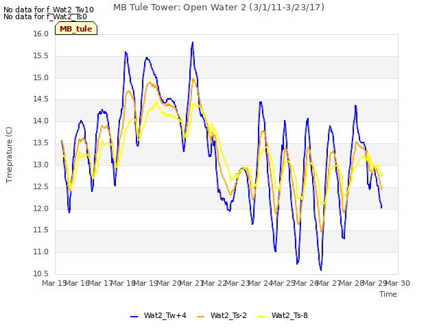 plot of MB Tule Tower: Open Water 2 (3/1/11-3/23/17)