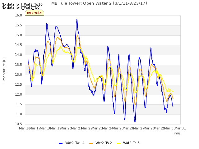 plot of MB Tule Tower: Open Water 2 (3/1/11-3/23/17)