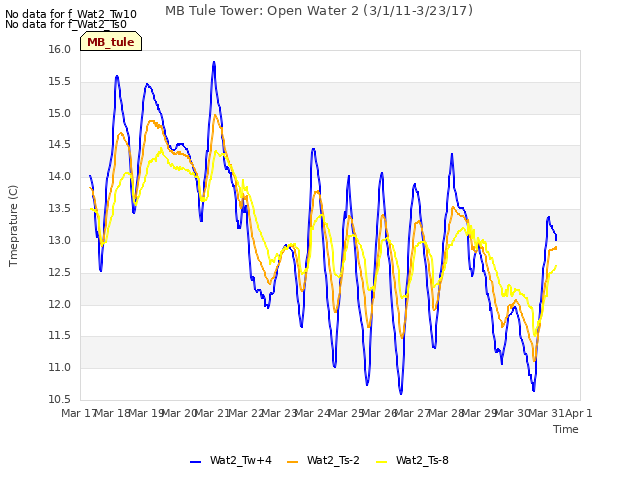 plot of MB Tule Tower: Open Water 2 (3/1/11-3/23/17)