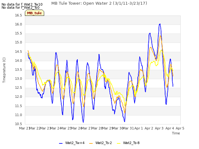 plot of MB Tule Tower: Open Water 2 (3/1/11-3/23/17)