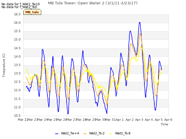 plot of MB Tule Tower: Open Water 2 (3/1/11-3/23/17)