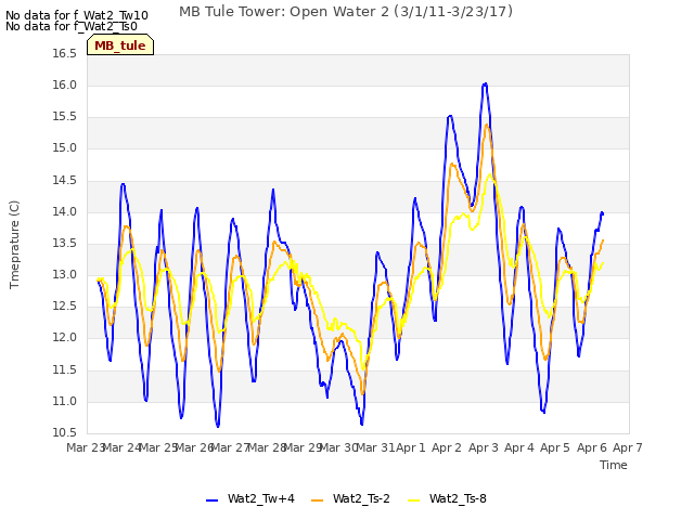 plot of MB Tule Tower: Open Water 2 (3/1/11-3/23/17)