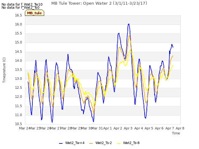 plot of MB Tule Tower: Open Water 2 (3/1/11-3/23/17)