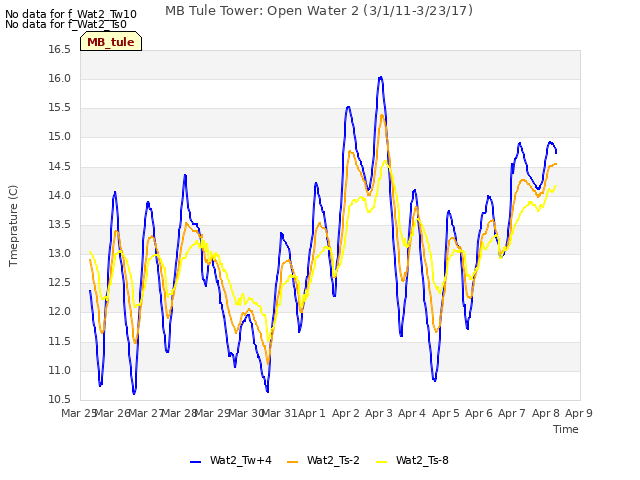 plot of MB Tule Tower: Open Water 2 (3/1/11-3/23/17)