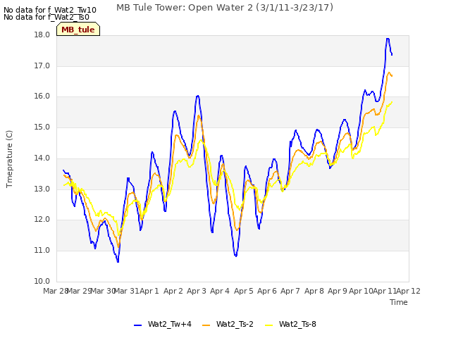 plot of MB Tule Tower: Open Water 2 (3/1/11-3/23/17)
