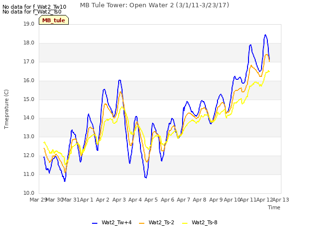 plot of MB Tule Tower: Open Water 2 (3/1/11-3/23/17)