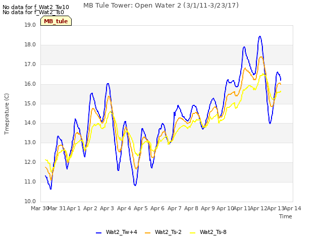 plot of MB Tule Tower: Open Water 2 (3/1/11-3/23/17)