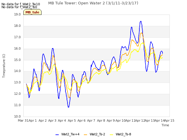 plot of MB Tule Tower: Open Water 2 (3/1/11-3/23/17)