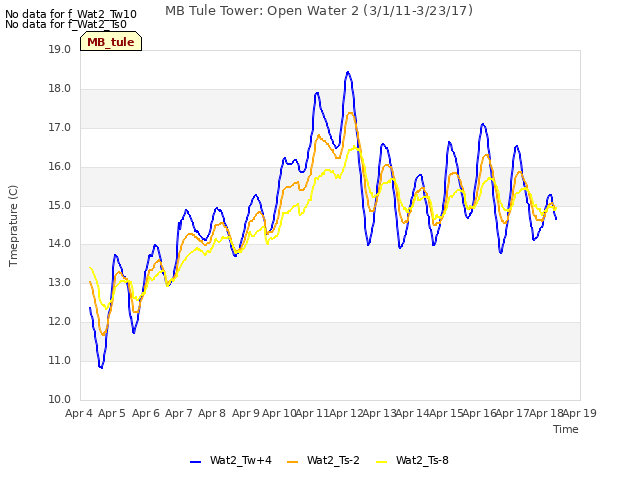 plot of MB Tule Tower: Open Water 2 (3/1/11-3/23/17)