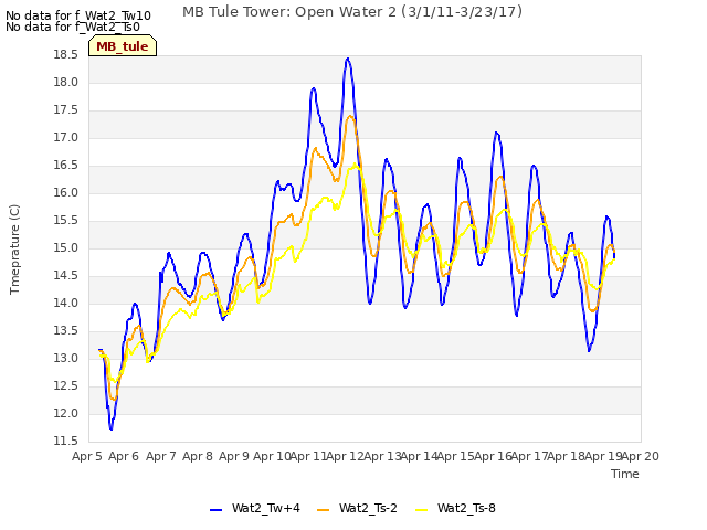 plot of MB Tule Tower: Open Water 2 (3/1/11-3/23/17)