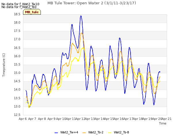 plot of MB Tule Tower: Open Water 2 (3/1/11-3/23/17)