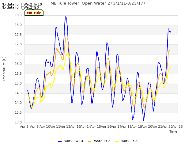 plot of MB Tule Tower: Open Water 2 (3/1/11-3/23/17)