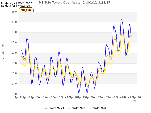 plot of MB Tule Tower: Open Water 2 (3/1/11-3/23/17)