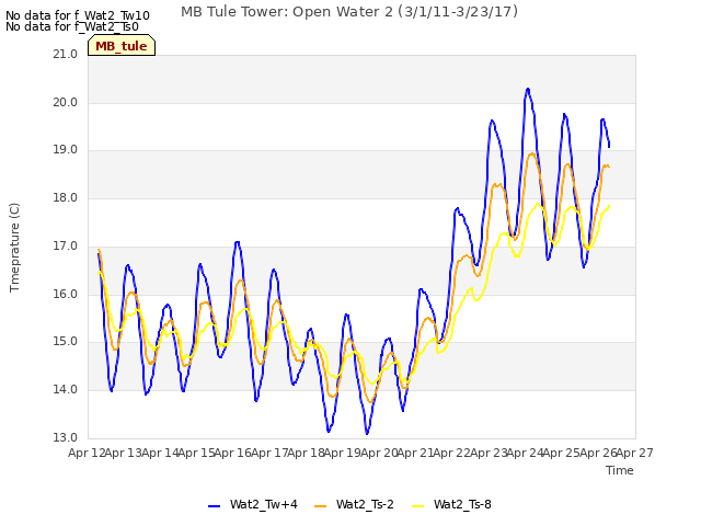 plot of MB Tule Tower: Open Water 2 (3/1/11-3/23/17)