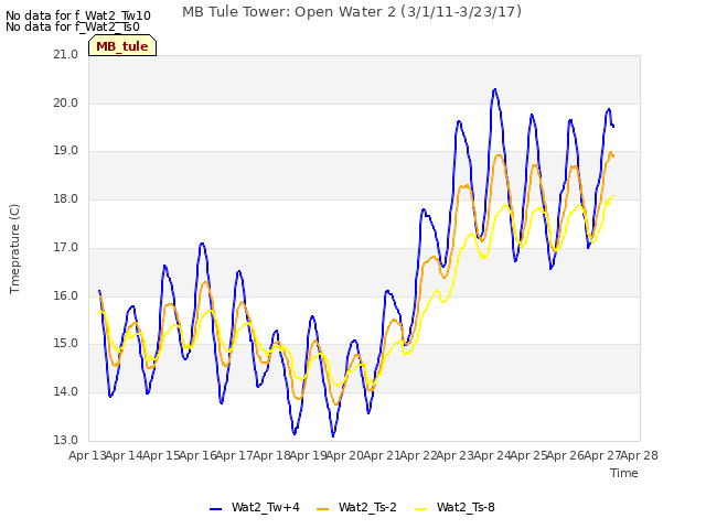 plot of MB Tule Tower: Open Water 2 (3/1/11-3/23/17)