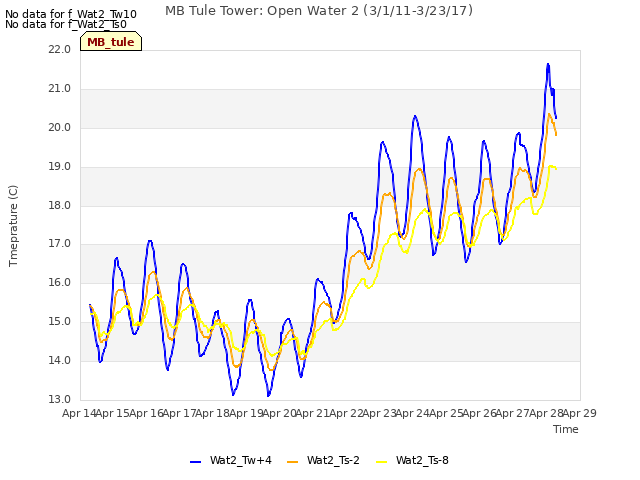 plot of MB Tule Tower: Open Water 2 (3/1/11-3/23/17)