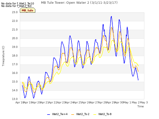 plot of MB Tule Tower: Open Water 2 (3/1/11-3/23/17)