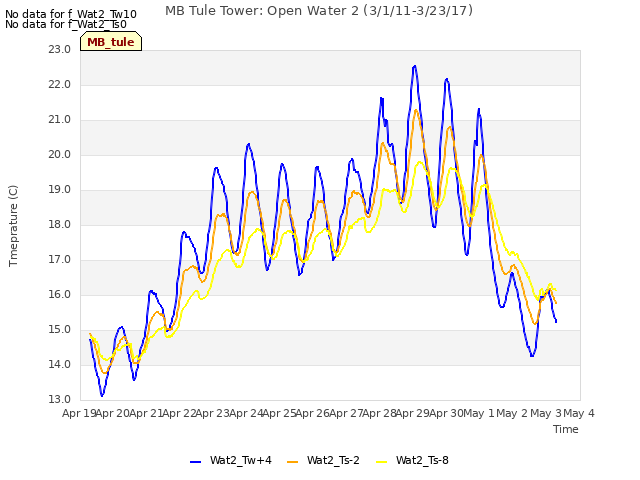 plot of MB Tule Tower: Open Water 2 (3/1/11-3/23/17)