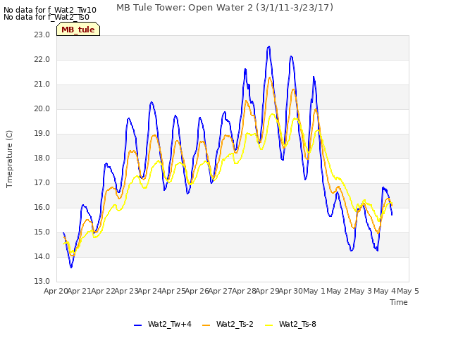 plot of MB Tule Tower: Open Water 2 (3/1/11-3/23/17)