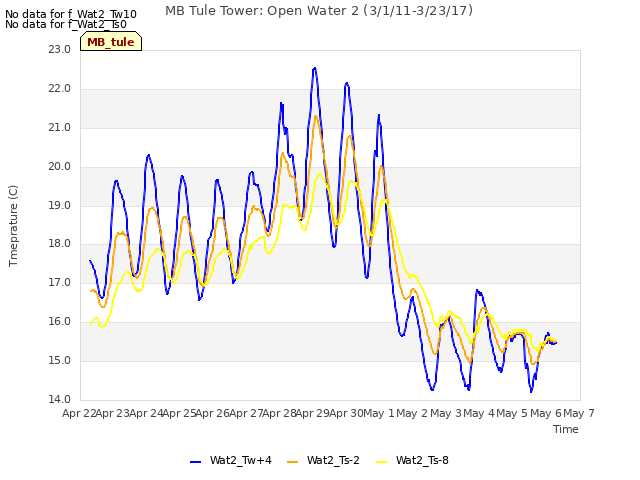 plot of MB Tule Tower: Open Water 2 (3/1/11-3/23/17)