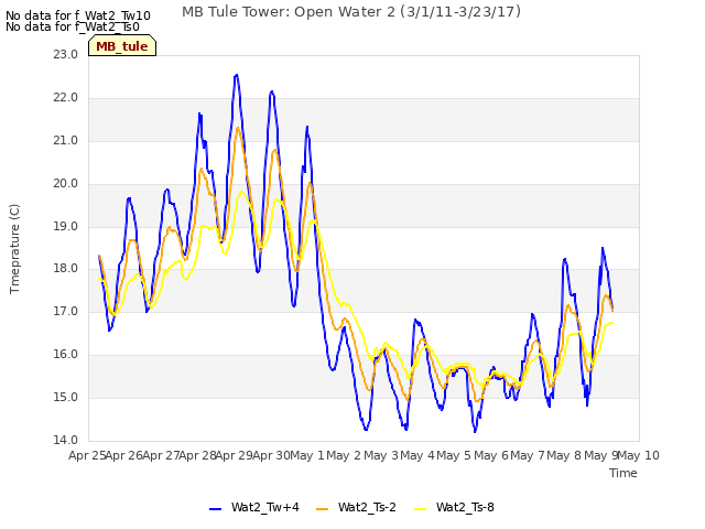 plot of MB Tule Tower: Open Water 2 (3/1/11-3/23/17)