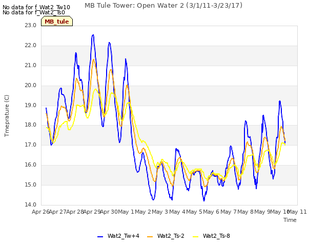 plot of MB Tule Tower: Open Water 2 (3/1/11-3/23/17)