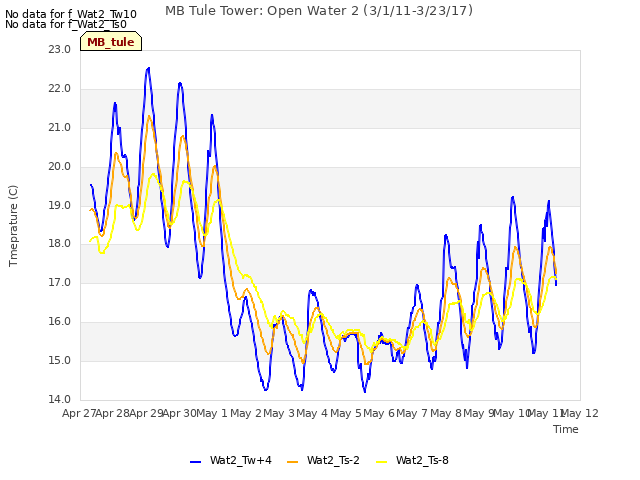 plot of MB Tule Tower: Open Water 2 (3/1/11-3/23/17)