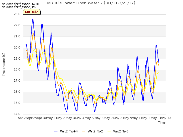 plot of MB Tule Tower: Open Water 2 (3/1/11-3/23/17)