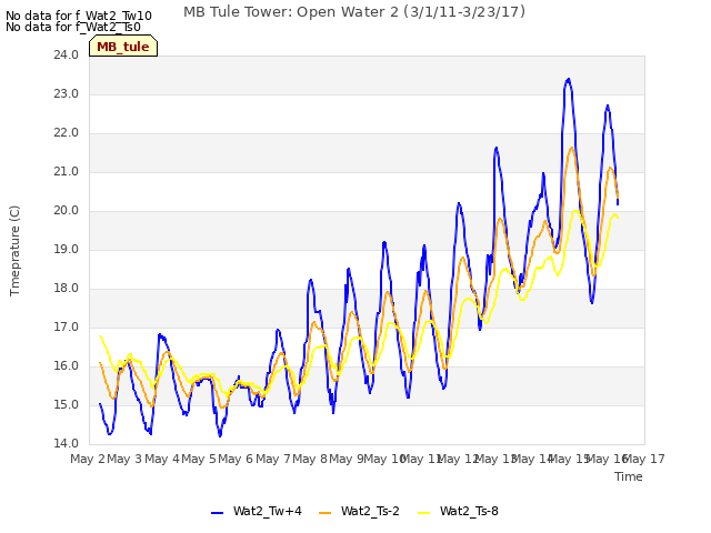 plot of MB Tule Tower: Open Water 2 (3/1/11-3/23/17)