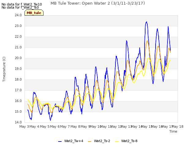 plot of MB Tule Tower: Open Water 2 (3/1/11-3/23/17)