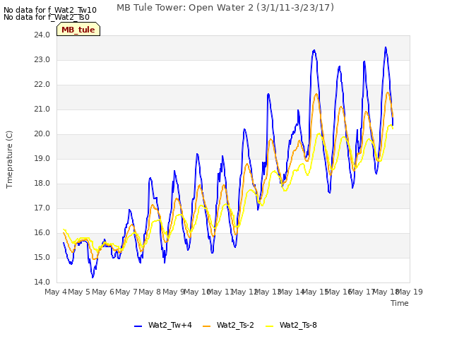 plot of MB Tule Tower: Open Water 2 (3/1/11-3/23/17)