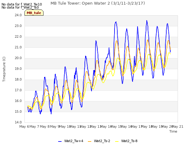 plot of MB Tule Tower: Open Water 2 (3/1/11-3/23/17)