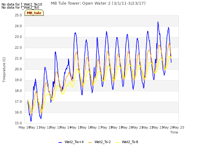 plot of MB Tule Tower: Open Water 2 (3/1/11-3/23/17)