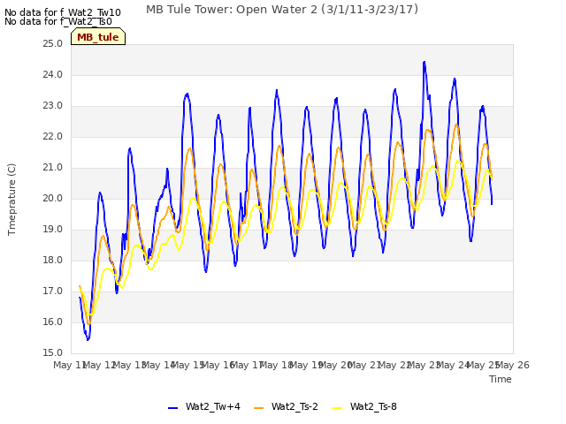 plot of MB Tule Tower: Open Water 2 (3/1/11-3/23/17)