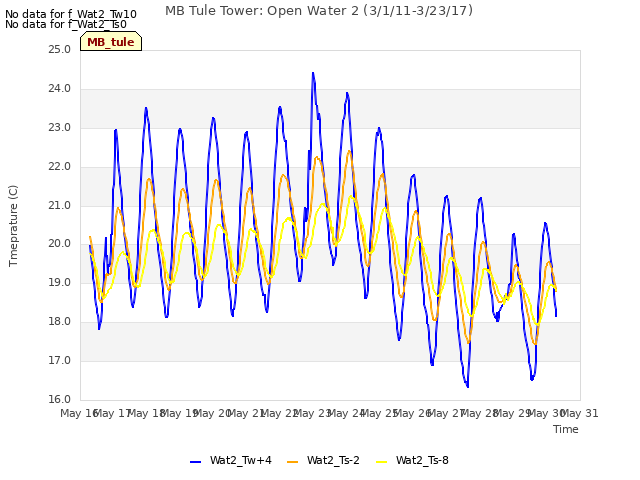 plot of MB Tule Tower: Open Water 2 (3/1/11-3/23/17)