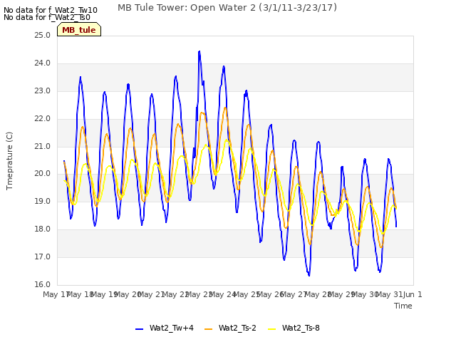 plot of MB Tule Tower: Open Water 2 (3/1/11-3/23/17)