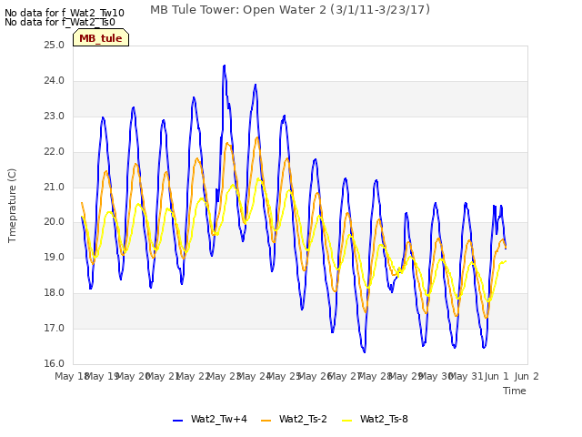 plot of MB Tule Tower: Open Water 2 (3/1/11-3/23/17)